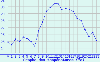 Courbe de tempratures pour Cap Corse (2B)