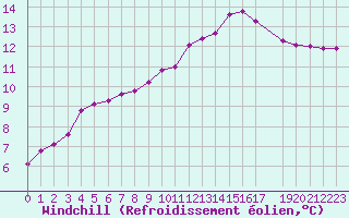 Courbe du refroidissement olien pour Blois-l