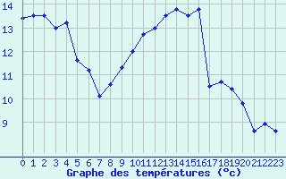 Courbe de tempratures pour Marignane (13)