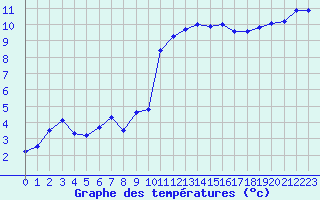 Courbe de tempratures pour Brest (29)