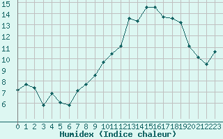 Courbe de l'humidex pour Reims-Prunay (51)