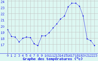 Courbe de tempratures pour Vernouillet (78)