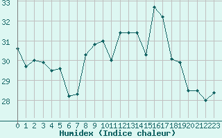 Courbe de l'humidex pour La Rochelle - Aerodrome (17)