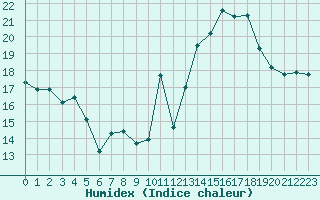 Courbe de l'humidex pour Jan (Esp)