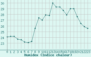 Courbe de l'humidex pour Cap Pertusato (2A)