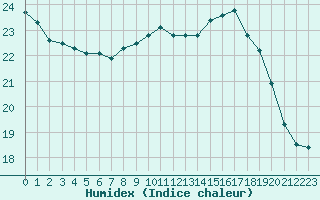 Courbe de l'humidex pour Paris - Montsouris (75)