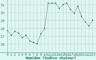 Courbe de l'humidex pour Montpellier (34)