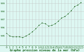 Courbe de la pression atmosphrique pour Herserange (54)