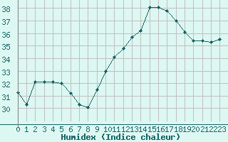 Courbe de l'humidex pour Vias (34)