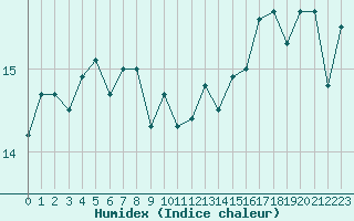 Courbe de l'humidex pour Ile du Levant (83)