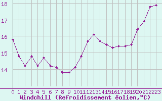 Courbe du refroidissement olien pour Cabestany (66)