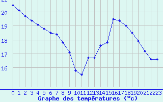 Courbe de tempratures pour Cap de la Hve (76)