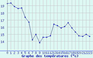 Courbe de tempratures pour Abbeville (80)