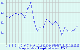 Courbe de tempratures pour Brest (29)