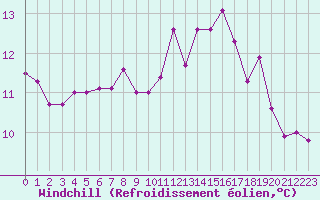 Courbe du refroidissement olien pour Biscarrosse (40)