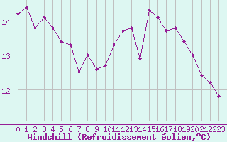 Courbe du refroidissement olien pour Dunkerque (59)