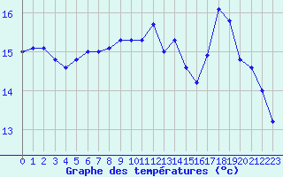 Courbe de tempratures pour Valognes (50)