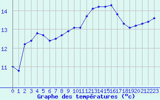 Courbe de tempratures pour Marseille - Saint-Loup (13)