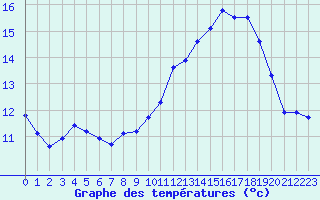 Courbe de tempratures pour Sandillon (45)