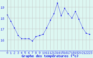 Courbe de tempratures pour Ile de Groix (56)