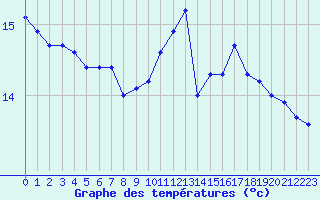 Courbe de tempratures pour Montredon des Corbires (11)