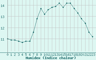 Courbe de l'humidex pour Potes / Torre del Infantado (Esp)