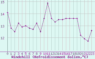 Courbe du refroidissement olien pour Sarzeau (56)