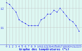 Courbe de tempratures pour Mirepoix (09)