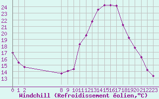 Courbe du refroidissement olien pour Pinsot (38)