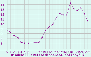 Courbe du refroidissement olien pour Vias (34)