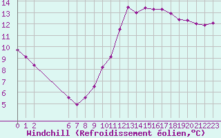Courbe du refroidissement olien pour Colmar-Ouest (68)