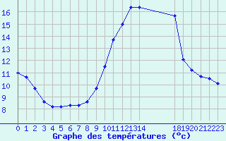 Courbe de tempratures pour Nostang (56)