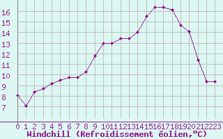 Courbe du refroidissement olien pour Cazaux (33)