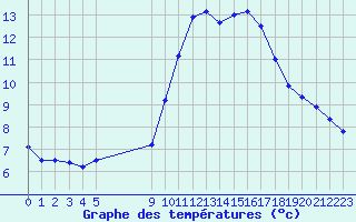 Courbe de tempratures pour Vias (34)