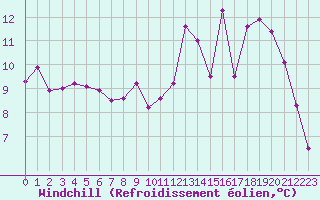Courbe du refroidissement olien pour Bourg-en-Bresse (01)