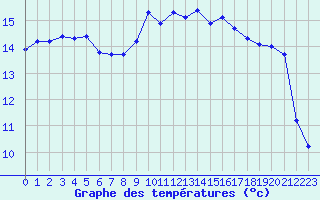 Courbe de tempratures pour Agde (34)