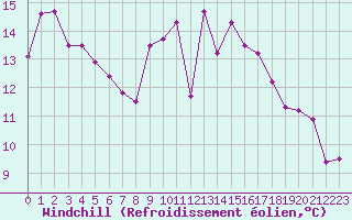Courbe du refroidissement olien pour Saint-Martial-de-Vitaterne (17)