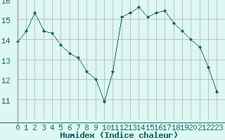 Courbe de l'humidex pour Agde (34)