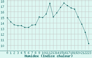 Courbe de l'humidex pour Woluwe-Saint-Pierre (Be)