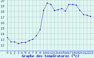 Courbe de tempratures pour Le Touquet (62)
