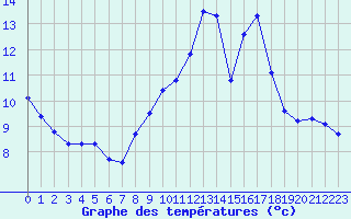 Courbe de tempratures pour Nonaville (16)