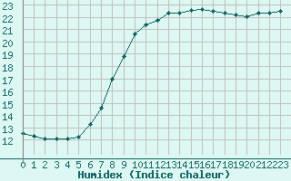 Courbe de l'humidex pour Verneuil (78)