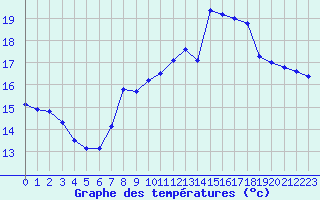 Courbe de tempratures pour Pointe de Chemoulin (44)