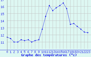 Courbe de tempratures pour Ambrieu (01)