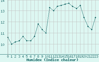 Courbe de l'humidex pour Vannes-Sn (56)