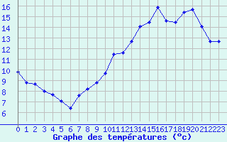 Courbe de tempratures pour Mont-Saint-Vincent (71)