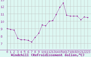 Courbe du refroidissement olien pour Ile de Groix (56)
