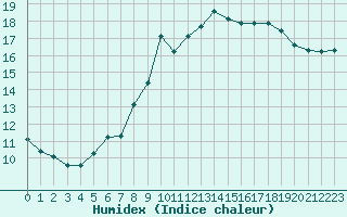 Courbe de l'humidex pour Marseille - Saint-Loup (13)