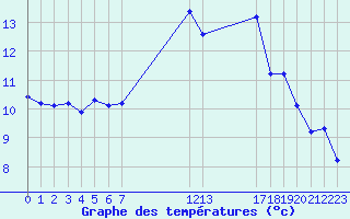 Courbe de tempratures pour Saint-Yrieix-le-Djalat (19)