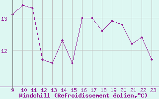 Courbe du refroidissement olien pour Marseille - Saint-Loup (13)